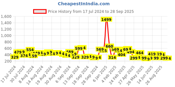 myntra.com The Indian Garage Co Men Green  Black Striped Polo Collar Pure Cotton T-shirt the indian garage co Price History Graph from 17 Jul 2024 to 28 Sep 2025