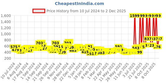 myntra.com The Indian Garage Co Men Green Printed Slim Fit Regular Shorts the indian garage co Price History Graph from 10 Jul 2024 to 2 Dec 2025