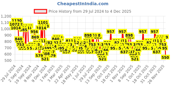 myntra.com The Indian Garage Co Men Green Printed Sweatshirt the indian garage co Price History Graph from 29 Jul 2024 to 4 Dec 2025
