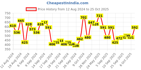 myntra.com The Indian Garage Co Men Green Slim Fit Cotton Casual Shirt the indian garage co Price History Graph from 12 Aug 2024 to 25 Oct 2025