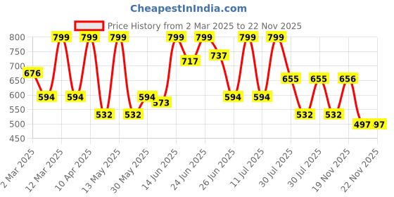 myntra.com The Indian Garage Co Men Green Slim Fit Opaque Checked Casual Shirt the indian garage co Price History Graph from 2 Mar 2025 to 22 Nov 2025