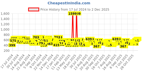 myntra.com The Indian Garage Co Men Green Solid Slim Fit Regular Shorts the indian garage co Price History Graph from 17 Jul 2024 to 1 Dec 2025