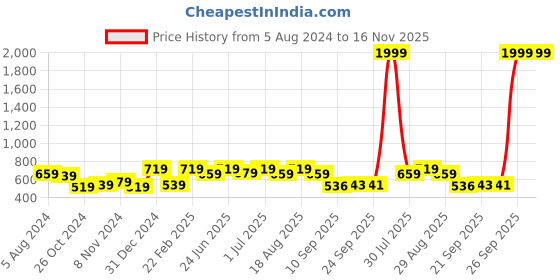 myntra.com The Indian Garage Co Men Green Solid Sweatshirt the indian garage co Price History Graph from 5 Aug 2024 to 15 Nov 2025