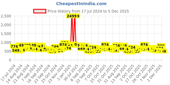 myntra.com The Indian Garage Co Men Grey & Black Colourblocked Windcheater Jacket the indian garage co Price History Graph from 17 Jul 2024 to 5 Dec 2025