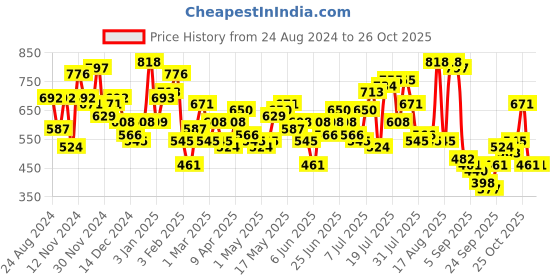myntra.com The Indian Garage Co Men Grey & Black Slim Fit Printed Casual Shirt the indian garage co Price History Graph from 24 Aug 2024 to 26 Oct 2025