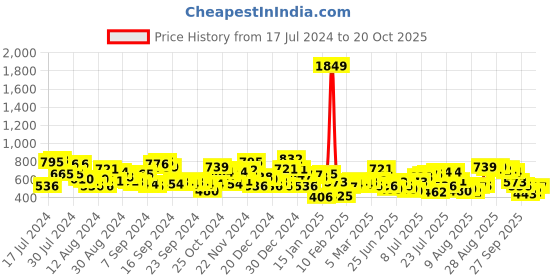 myntra.com The Indian Garage Co Men Grey & Black Tartan Checks Casual Shirt the indian garage co Price History Graph from 17 Jul 2024 to 20 Oct 2025