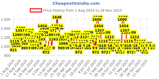 myntra.com The Indian Garage Co Men Grey & Brown Colourblocked Tailored Jacket the indian garage co Price History Graph from 1 Aug 2024 to 27 Nov 2025