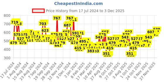 myntra.com The Indian Garage Co Men Grey Animal Printed Slim Fit Regular Shorts the indian garage co Price History Graph from 17 Jul 2024 to 3 Dec 2025