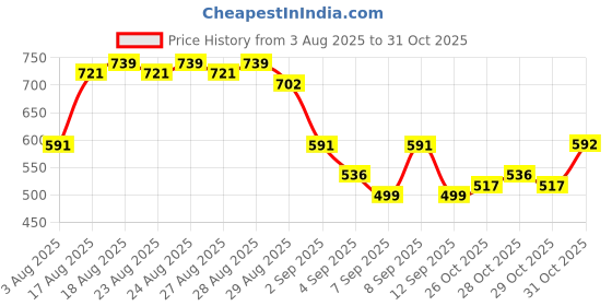 myntra.com The Indian Garage Co Men Grey Checked Casual Shirt the indian garage co Price History Graph from 3 Aug 2025 to 30 Oct 2025