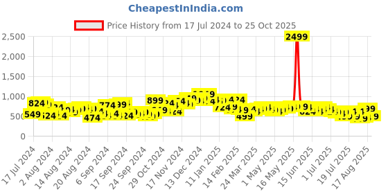 myntra.com The Indian Garage Co Men Grey Checked Slim Fit Trousers the indian garage co Price History Graph from 17 Jul 2024 to 25 Oct 2025