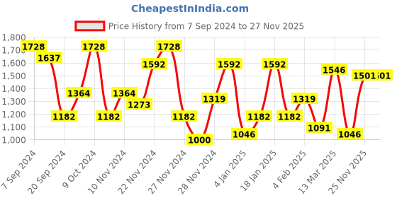 myntra.com The Indian Garage Co Men Grey Colourblocked Longline Outdoor Puffer Jacket the indian garage co Price History Graph from 7 Sep 2024 to 25 Nov 2025