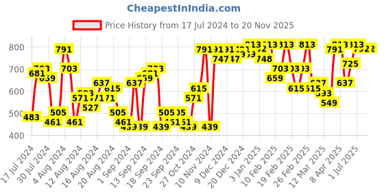 myntra.com The Indian Garage Co Men Grey Loose Fit Cargo Shorts the indian garage co Price History Graph from 17 Jul 2024 to 18 Nov 2025