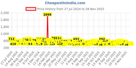 myntra.com The Indian Garage Co Men Grey Melange Printed Sweatshirt the indian garage co Price History Graph from 27 Jul 2024 to 27 Nov 2025