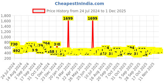 myntra.com The Indian Garage Co Men Grey Melange Self-Design Printed Sweatshirt the indian garage co Price History Graph from 24 Jul 2024 to 1 Dec 2025