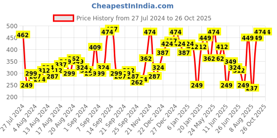 myntra.com The Indian Garage Co Men Grey Melange Solid Round Neck Pure Cotton T-shirt the indian garage co Price History Graph from 27 Jul 2024 to 25 Oct 2025