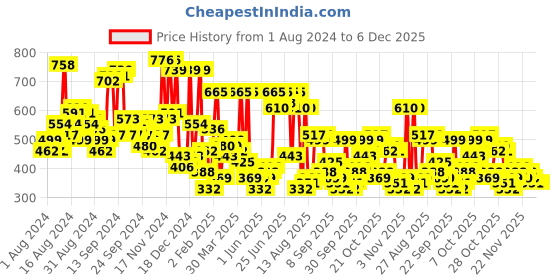 myntra.com The Indian Garage Co Men Grey Melange Sweatshirt the indian garage co Price History Graph from 1 Aug 2024 to 5 Dec 2025