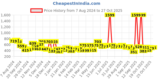 myntra.com The Indian Garage Co Men Grey Melange Sweatshirt the indian garage co Price History Graph from 7 Aug 2024 to 27 Oct 2025