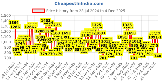myntra.com The Indian Garage Co Men Grey Mock Collar Tailored Jacket the indian garage co Price History Graph from 28 Jul 2024 to 4 Dec 2025
