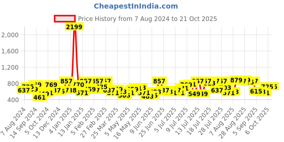 myntra.com The Indian Garage Co Men Grey Printed Pure Cotton Casual Shirt the indian garage co Price History Graph from 7 Aug 2024 to 21 Oct 2025