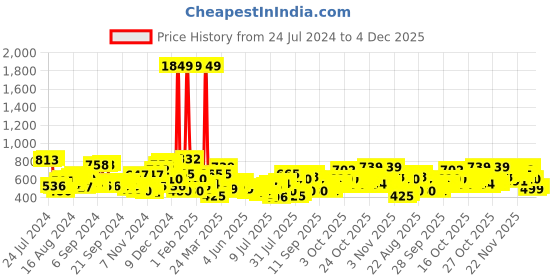 myntra.com The Indian Garage Co Men Grey Printed Sweatshirt the indian garage co Price History Graph from 24 Jul 2024 to 4 Dec 2025