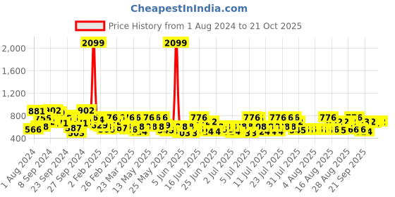 myntra.com The Indian Garage Co Men Grey Slim Fit Cargo Joggers the indian garage co Price History Graph from 1 Aug 2024 to 21 Oct 2025