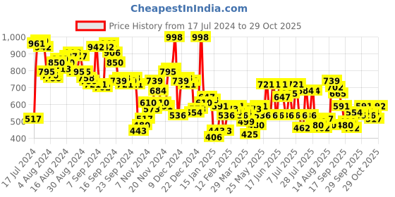 myntra.com The Indian Garage Co Men Grey Slim Fit Casual Shirt the indian garage co Price History Graph from 17 Jul 2024 to 27 Oct 2025