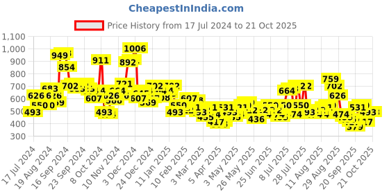myntra.com The Indian Garage Co Men Grey Slim Fit Checked Chinos the indian garage co Price History Graph from 17 Jul 2024 to 21 Oct 2025