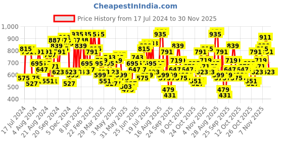myntra.com The Indian Garage Co Men Grey Slim Fit Clean Look Heavy Fade Jeans the indian garage co Price History Graph from 17 Jul 2024 to 30 Nov 2025