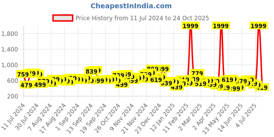myntra.com The Indian Garage Co Men Grey Slim Fit Light Fade Stretchable Jeans the indian garage co Price History Graph from 11 Jul 2024 to 24 Oct 2025