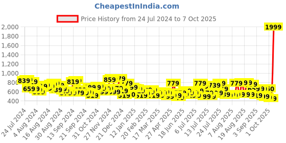 myntra.com The Indian Garage Co Men Grey Slim Fit Light Fade Stretchable Jeans the indian garage co Price History Graph from 24 Jul 2024 to 7 Oct 2025