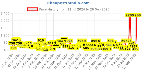 myntra.com The Indian Garage Co Men Grey Slim Fit Low-Rise Clean Look Stretchable Jeans the indian garage co Price History Graph from 11 Jul 2024 to 26 Sep 2025