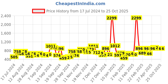 myntra.com The Indian Garage Co Men Grey Slim Fit Low-Rise Clean Look Stretchable Jeans the indian garage co Price History Graph from 17 Jul 2024 to 24 Oct 2025
