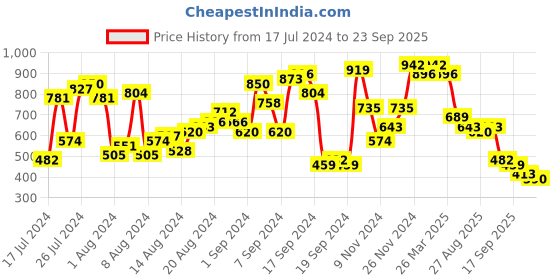myntra.com The Indian Garage Co Men Grey Slim Fit Low-Rise Clean Look Stretchable Jeans the indian garage co Price History Graph from 17 Jul 2024 to 23 Sep 2025