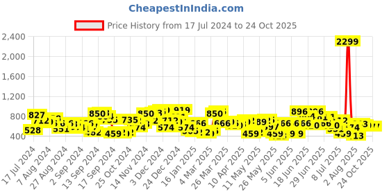 myntra.com The Indian Garage Co Men Grey Slim Fit Low-Rise Low Distress Stretchable Jeans the indian garage co Price History Graph from 17 Jul 2024 to 24 Oct 2025
