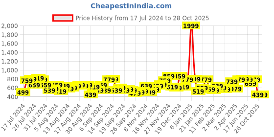 myntra.com The Indian Garage Co Men Grey Slim Fit Mid-Rise Clean Look Jeans the indian garage co Price History Graph from 17 Jul 2024 to 28 Oct 2025