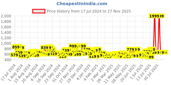 myntra.com The Indian Garage Co Men Grey Slim Fit Mid-Rise Clean Look Jeans the indian garage co Price History Graph from 17 Jul 2024 to 27 Nov 2025