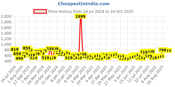 myntra.com The Indian Garage Co Men Grey Slim Fit Mid-Rise Clean Look Jeans the indian garage co Price History Graph from 24 Jul 2024 to 24 Oct 2025