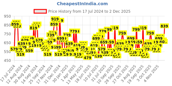 myntra.com The Indian Garage Co Men Grey Slim Fit Mid-Rise Clean Look Stretchable Jeans the indian garage co Price History Graph from 17 Jul 2024 to 2 Dec 2025