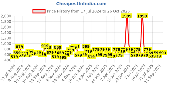 myntra.com The Indian Garage Co Men Grey Slim Fit Ombre Stretchable Jeans the indian garage co Price History Graph from 17 Jul 2024 to 26 Oct 2025