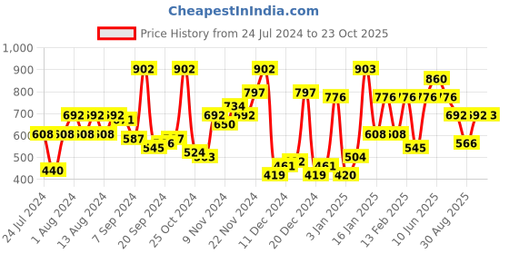 myntra.com The Indian Garage Co Men Grey Slim Fit Solid Chinos With Side Taping the indian garage co Price History Graph from 24 Jul 2024 to 23 Oct 2025