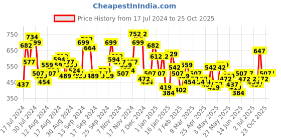 myntra.com The Indian Garage Co Men Grey Solid Casual Shirt the indian garage co Price History Graph from 17 Jul 2024 to 23 Oct 2025