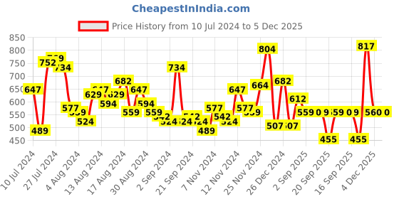 myntra.com The Indian Garage Co Men Grey Solid Comfort Fit Casual Shirt the indian garage co Price History Graph from 10 Jul 2024 to 4 Dec 2025