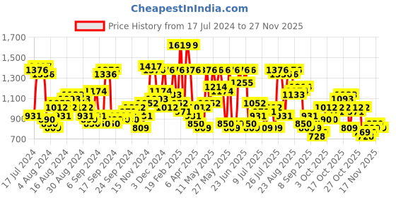 myntra.com The Indian Garage Co Men Grey Solid Padded Jacket with Detachable Hood the indian garage co Price History Graph from 17 Jul 2024 to 27 Nov 2025