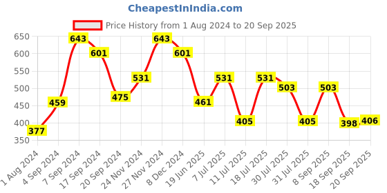 myntra.com The Indian Garage Co Men Grey Solid Polo Collar Applique Detail Slim Fit T-shirt the indian garage co Price History Graph from 1 Aug 2024 to 20 Sep 2025