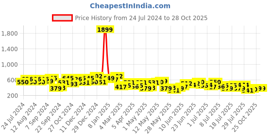 myntra.com The Indian Garage Co Men Grey Solid Slim Fit Jogger the indian garage co Price History Graph from 24 Jul 2024 to 28 Oct 2025