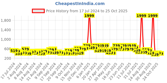 myntra.com The Indian Garage Co Men Grey Solid Slim Fit Jogger the indian garage co Price History Graph from 17 Jul 2024 to 25 Oct 2025