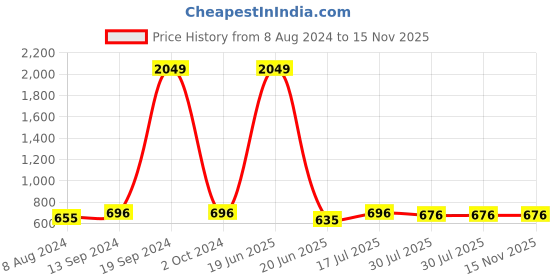 myntra.com The Indian Garage Co Men Grey Textured Suede Slip-On Loafers the indian garage co Price History Graph from 8 Aug 2024 to 15 Nov 2025