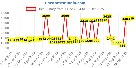 myntra.com The Indian Garage Co Men Heavy Fade Mid-Rise Bootcut Jeans the indian garage co Price History Graph from 7 Dec 2024 to 19 Oct 2025