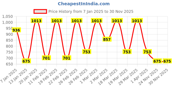 myntra.com The Indian Garage Co Men Heavy Fade Stretchable Cargo Denim Joggers the indian garage co Price History Graph from 7 Jan 2025 to 30 Nov 2025