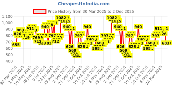 myntra.com The Indian Garage Co Men Heavy Fade Stretchable Jeans the indian garage co Price History Graph from 30 Mar 2025 to 2 Dec 2025